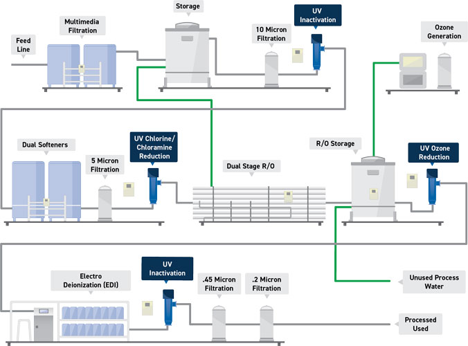 An illustrated diagram of the various applications for ultraviolet water treatment in a Life Sciences operation and where they might fit into a typical process. Applications shown include UV Inactivation, Chlorine/Chloramine Reduction and Ozone Reduction.