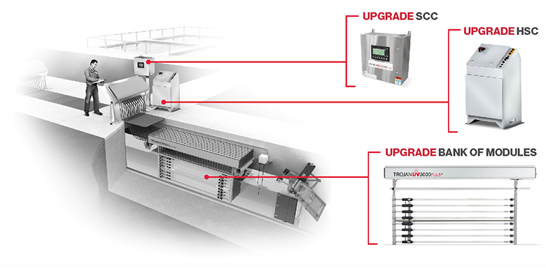 An image showing the three strategic upgrades for your TrojanUV3000Plus system that will maximize value: The System Control Center (SCC), the Hydraulic System Center (HSC) and UV modules.