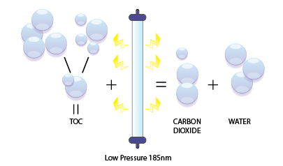 Graphic illustrating how UV works to reduce total organic carbon (TOC) in water.