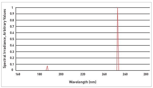 Low Pressure Lamp Spectrum