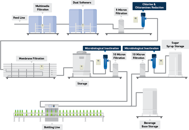 How UV water treatment systems work in food and beverage manufacturing