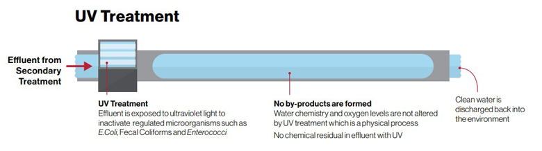 How UV treatment works for treating municipal water